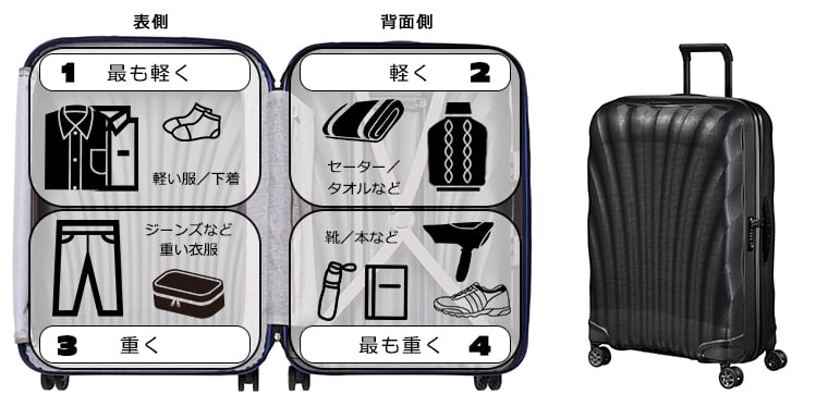 アイテムに応じた配置場所図